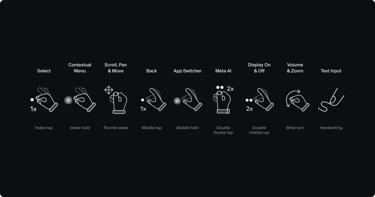 Meta Neural Band gesture interaction model